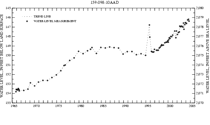 Graph showing ground water level in feet below land surface and in feet above sea level