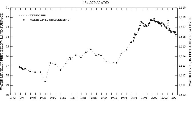 Graph showing ground water level in feet below land surface and in feet above sea level