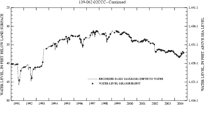 Graph showing ground water level in feet below land surface and in feet above sea level