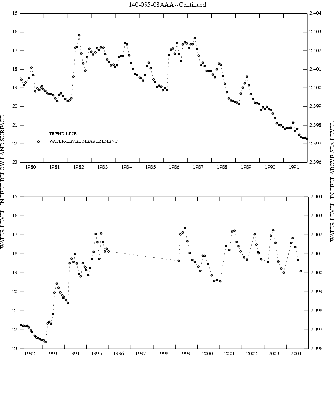 Graph showing ground water level in feet below land surface and in feet above sea level