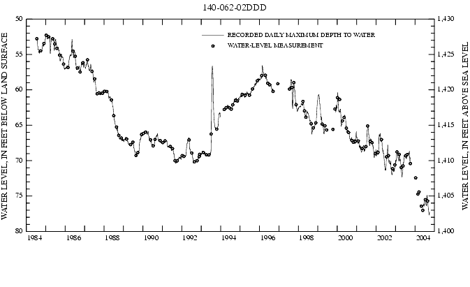 Graph showing ground water level in feet below land surface and in feet above sea level