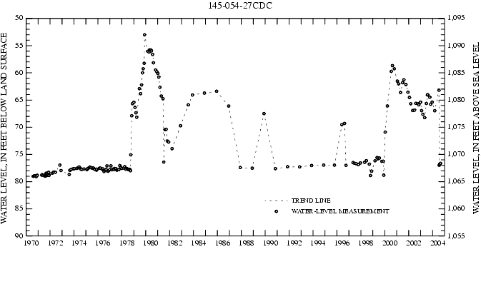 Graph showing ground water level in feet below land surface and in feet above sea level