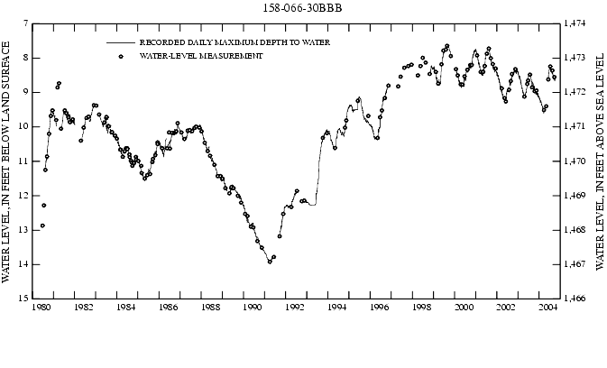 Graph showing ground water level in feet below land surface and in feet above sea level