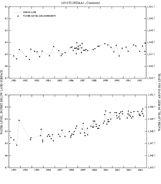 Graph showing ground water level in feet below land surface and in feet above sea level