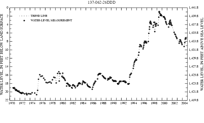 Graph showing ground water level in feet below land surface and in feet above sea level