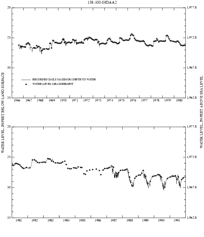 Graph showing ground water level in feet below land surface and in feet above sea level