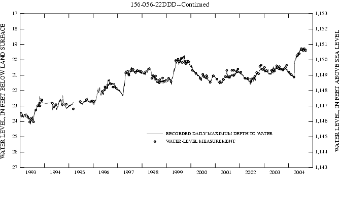 Graph showing ground water level in feet below land surface and in feet above sea level