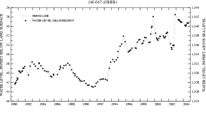 Graph showing ground water level in feet below land surface and in feet above sea level