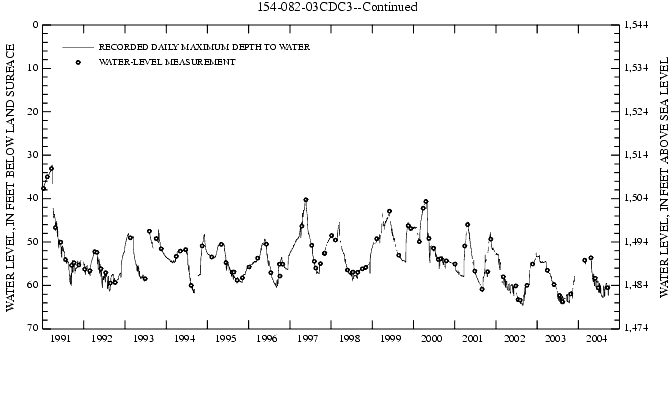 Graph showing ground water level in feet below land surface and in feet above sea level