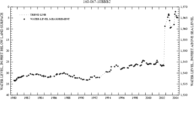 Graph showing ground water level in feet below land surface and in feet above sea level