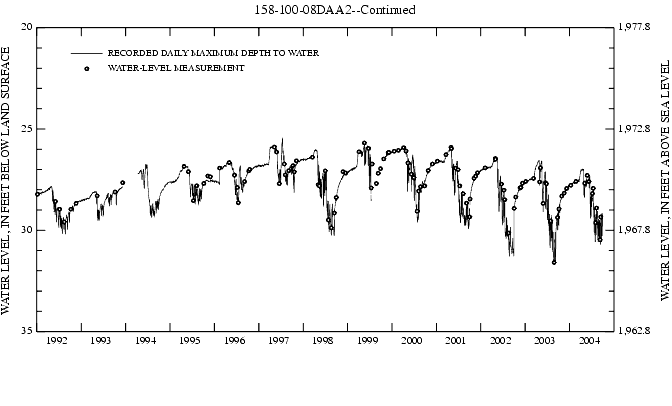 Graph showing ground water level in feet below land surface and in feet above sea level