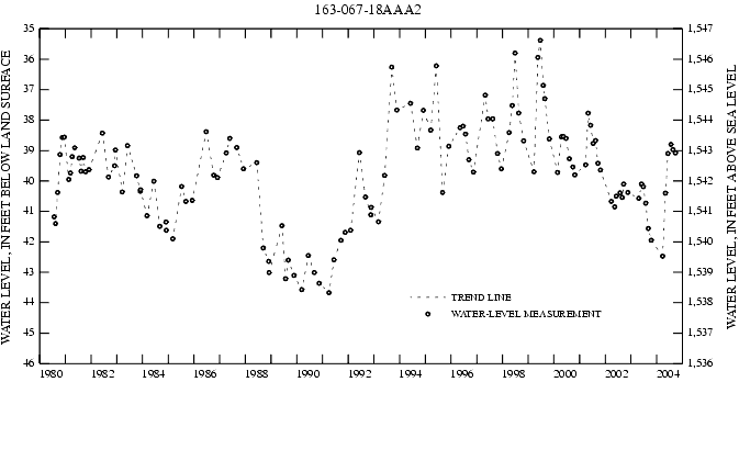 Graph showing ground water level in feet below land surface and in feet above sea level