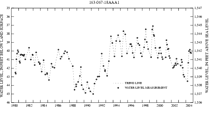 Graph showing ground water level in feet below land surface and in feet above sea level