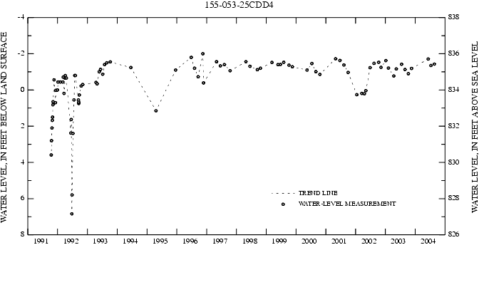 Graph showing ground water level in feet below land surface and in feet above sea level