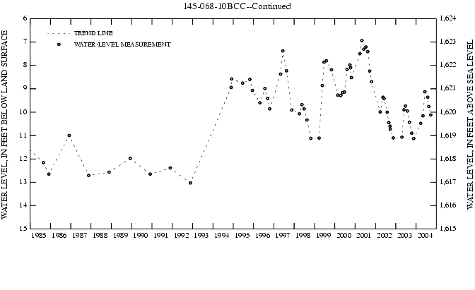 Graph showing ground water level in feet below land surface and in feet above sea level