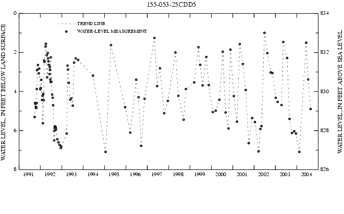 Graph showing ground water level in feet below land surface and in feet above sea level