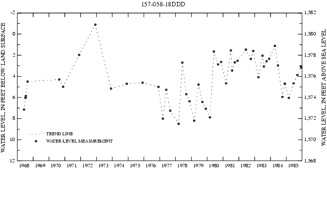 Graph showing ground water level in feet below land surface and in feet above sea level