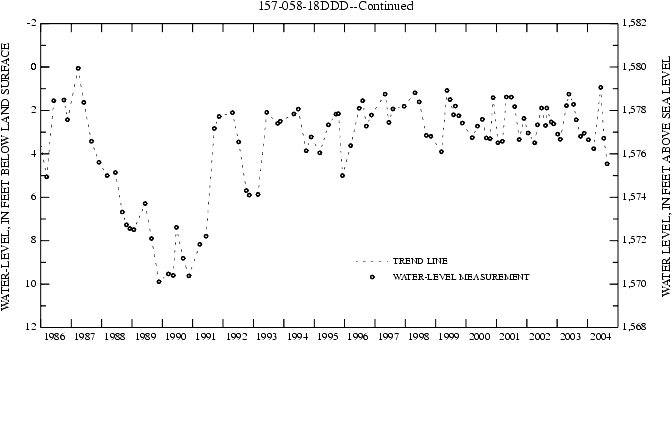 Graph showing ground water level in feet below land surface and in feet above sea level