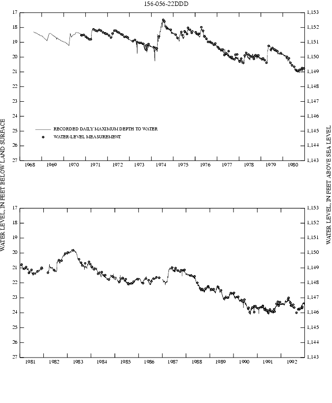 Graph showing ground water level in feet below land surface and in feet above sea level