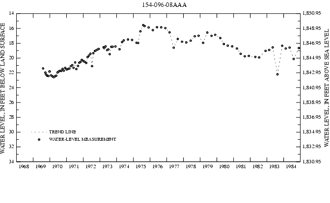 Graph showing ground water level in feet below land surface and in feet above sea level