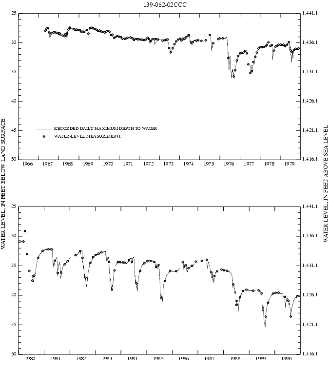 Graph showing ground water level in feet below land surface and in feet above sea level