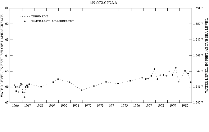 Graph showing ground water level in feet below land surface and in feet above sea level