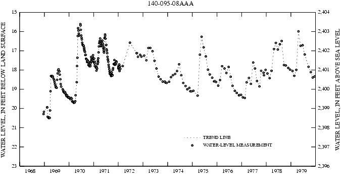 Graph showing ground water level in feet below land surface and in feet above sea level