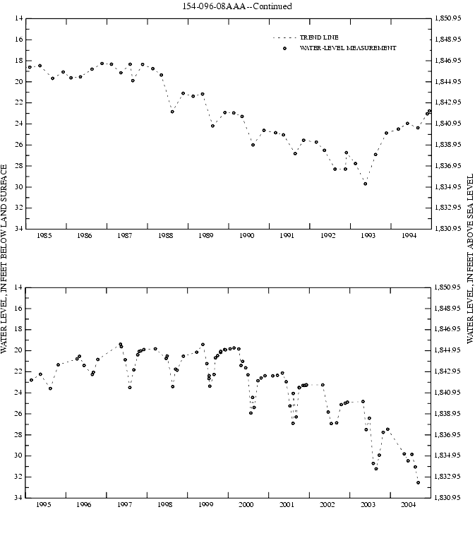 Graph showing ground water level in feet below land surface and in feet above sea level