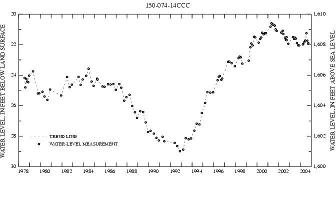 Graph showing ground water level in feet below land surface and in feet above sea level