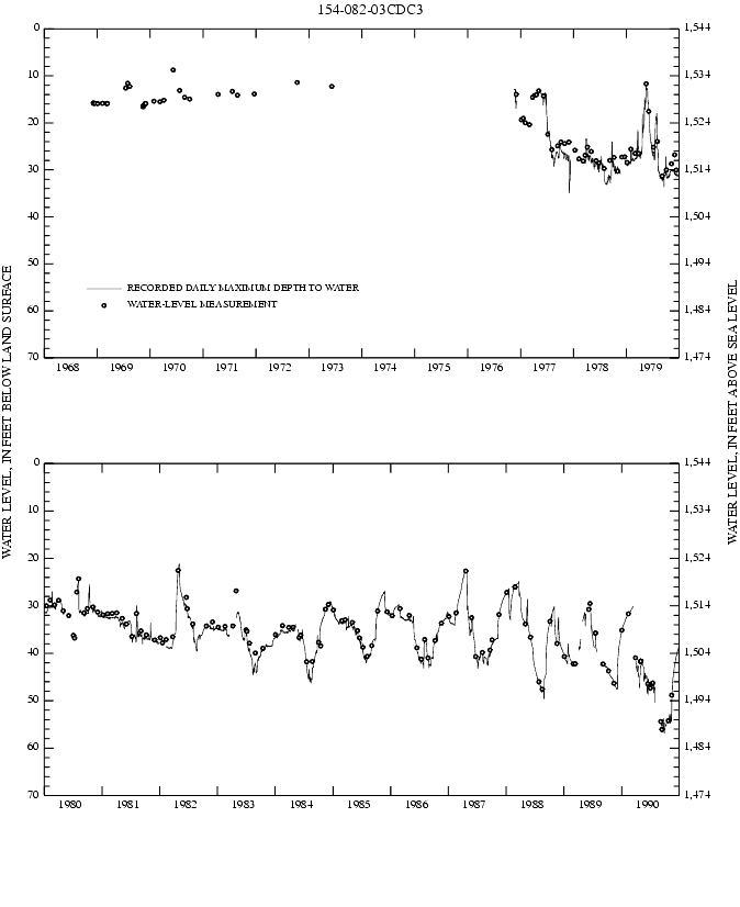 Graph showing ground water level in feet below land surface and in feet above sea level