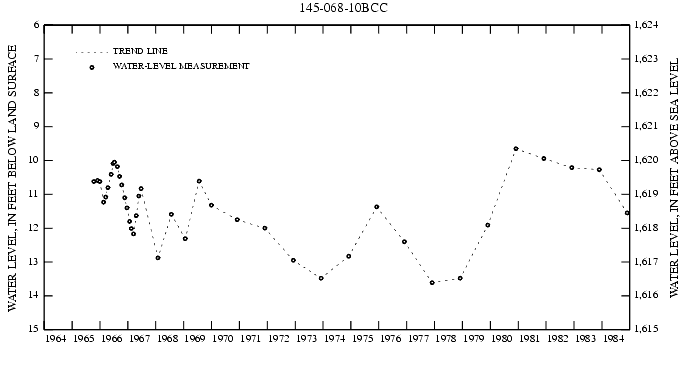 Graph showing ground water level in feet below land surface and in feet above sea level