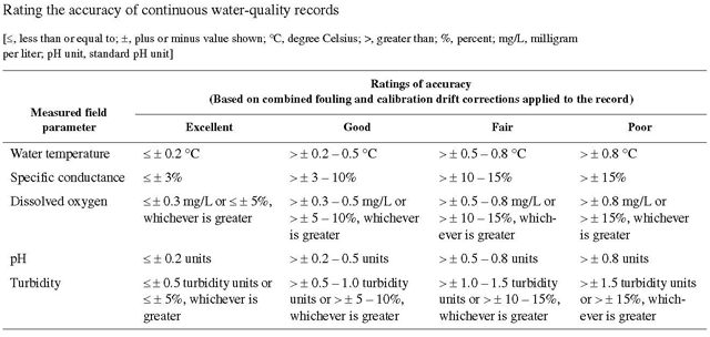 Rating table for accuracy of continuous water-quality records
