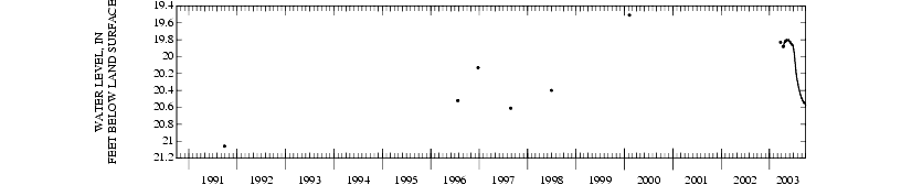 Graph of water level, in feet below land surface, for water year 2003