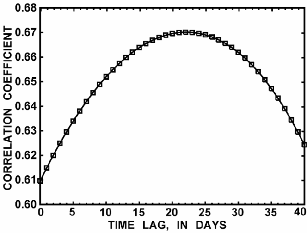 Figure 4. Correlogram of δ18 O time-series data for Spring Creek and Highland Hills (HH) well.