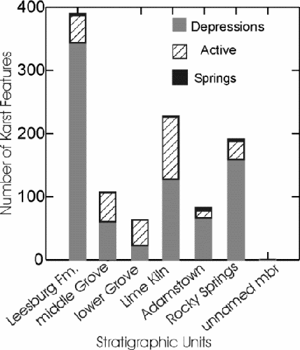 Figure 3.Stacked bar chart of karst features recorded from the Buckeystown, Point of Rocks, and Frederick quadrangles.