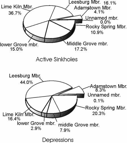 Figure 4.Pie diagrams illustrating break-down of active sinkholes (A) and depressions (B) for the Buckeystown, Point of Rocks, and Frederick quadrangles.
