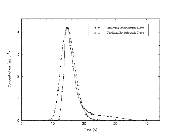 Figure 1. Comparison of measured data for the site tracer test with EHTD predicted results.