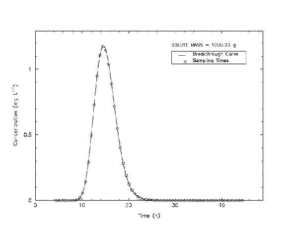 Figure 2. Breakthrough curve results from release of 1 kg of Compound 1080. Circles represent EHTD-recommended sample-collection times.