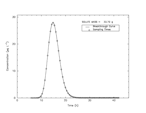 Figure 3. Breakthrough curve results from release of 23.70 g of  V. cholerae. Circles represent EHTD-recommended sample-collection times.