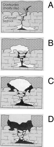 Figure 4.Diagrammatic evolution of a collapse sinkhole.