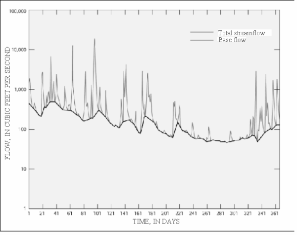Figure 8.Example of a hydrograph showing the results of the streamflow partitioning method used to provide an estimate of effective recharge