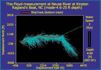 Data from ADCP discharge measurement at Neuse River at Kinston, N.C.