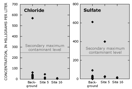 Black and white diagram showing concentrations of chloride and sulfate, for illustrative purposes, too small to read.
