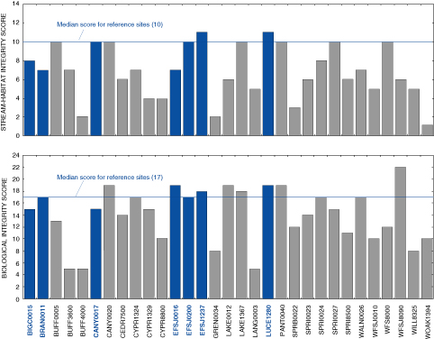 Graphs showing stream-habitat and biological integrity scores compared to median integrity scores for reference sites.