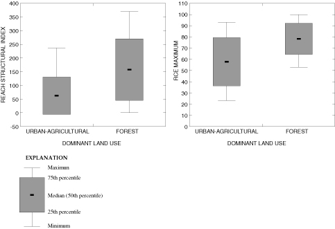 Boxplots showing distribution of selected stream-habitat variables for reaches grouped by dominant land use.