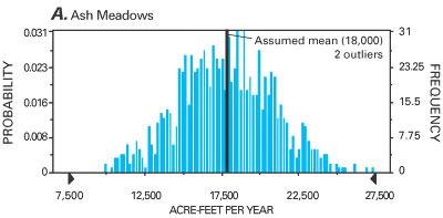 Frequency chart generated from 1,000 realizations of simulated annual ground-water discharge from Ash Meadows.