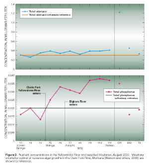 Figure 2.  Nutrient concentrations in the Yellowstone River and selected tributaries, August 2000.