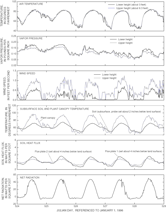 Charts showing micrometeorological data collected at Springdale (SDALE) ET site, June 7-11, 1997. Curves constructed from measurements representing 20-minute averaged values.