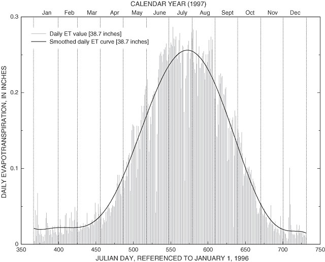 Chart showing calculated evapotranspiration (ET) at Springdale (SDALE) ET site, 1997.