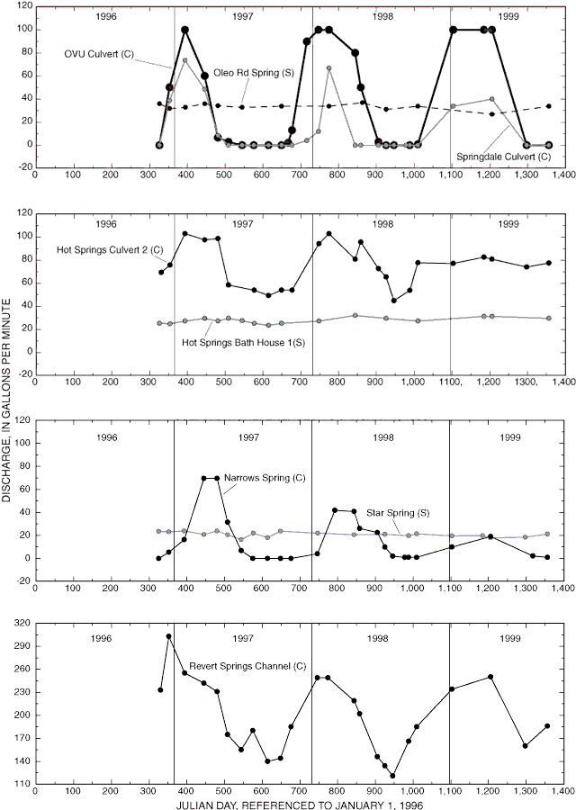 Chart showing spring discharge measured at selected spring discharge sites, Oasis Valley discharge area, Nevada, November 20, 1996, to September 17, 1999.
